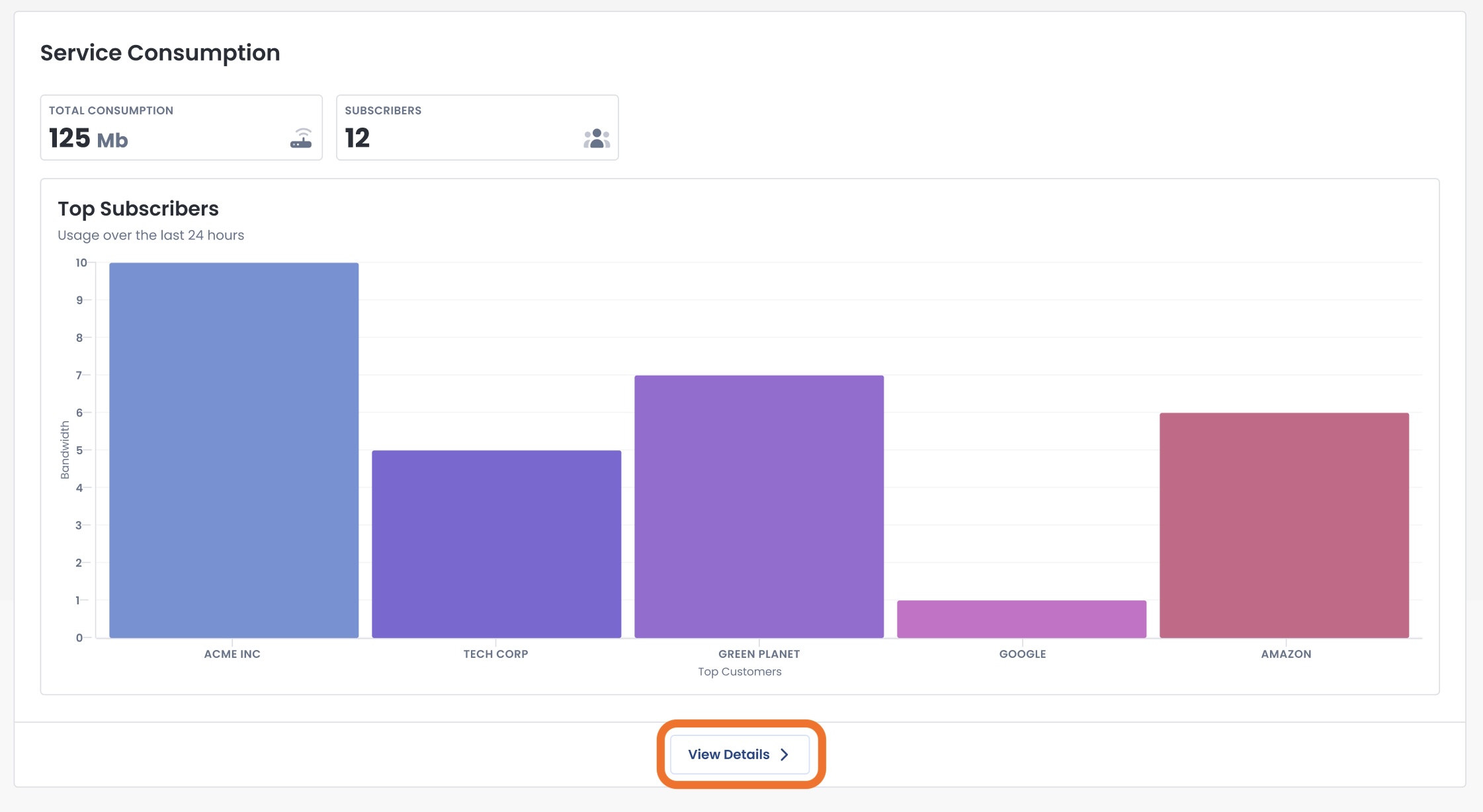Graph showing service consumption and top subscribers with a 'View Details' button.